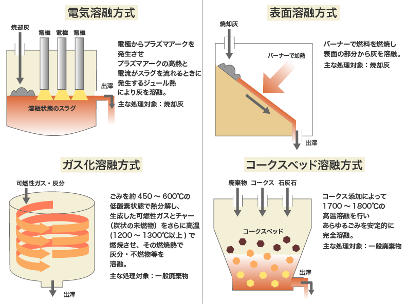 様々な溶融炉の方式